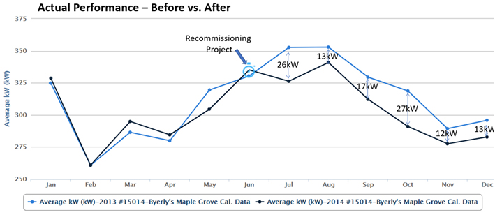 Historical before-and-after operating trend used to verify a retro-commissioning result